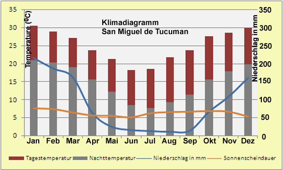 Argentinien Klimadiagramm San Miguel de Tucuman