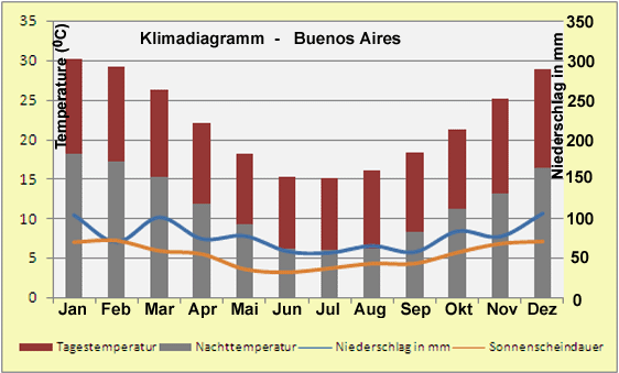 Argentinien Klimadiagramm Buenos Aires