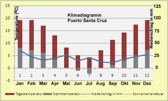 Argentinien Klimadiagramm Buenos Puerto Santa Cruz