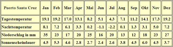 Argentinien Klimatabelle Buenos Puerto Santa Cruz
