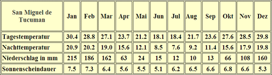 Argentinien Klimatabelle San Miguel de Tucuman